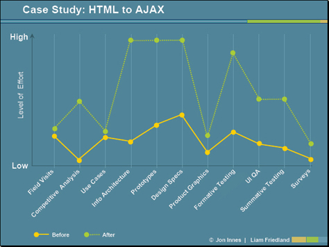 Ajax as a case study