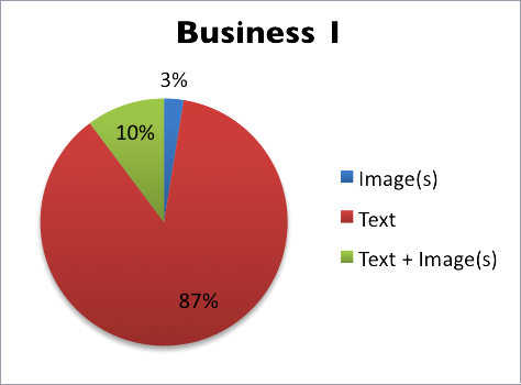 Pie chart showing content types