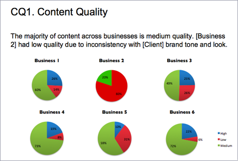 Pie charts comparing content quality
