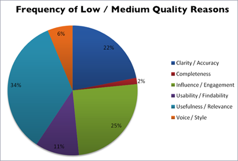 Pie chart showing reasons for quality ratings