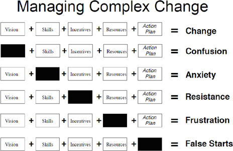 Managing complex change
