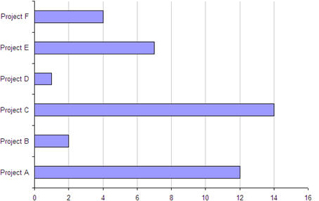 Example of a horizontal bar chart—Time Spent on Projects