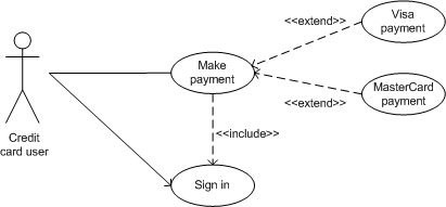 A use case with include and extend relationships