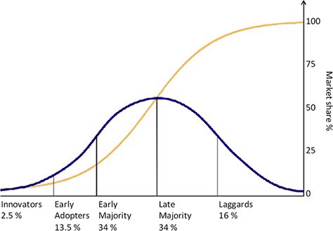 Rogers's adoption curve