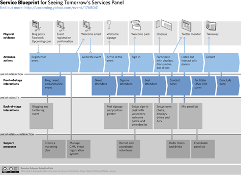 A service blueprint created by Brandon Schauer [8]