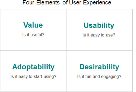 Value: is it useful? Usability: is it easy to use? Adoptability: is it easy to start using? Desirability: is it fun and engaging?