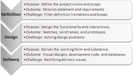 Overview of the three typical phases of a UX project