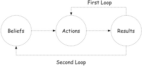 The two loops of double-loop learning