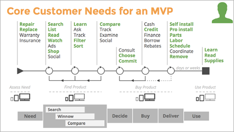 A journey map of core customer needs