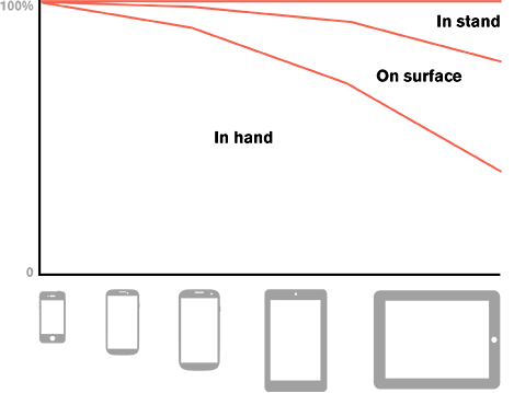 How and whether people hold different device types