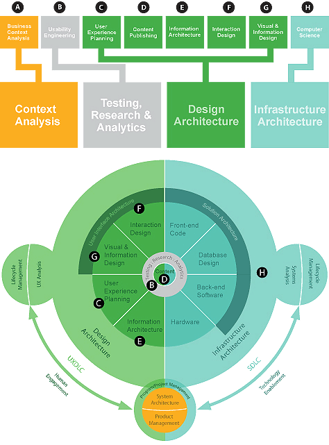 A model for digital experience architecture