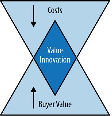 Value Innovation = The simultaneous pursuit of differentiation and low cost