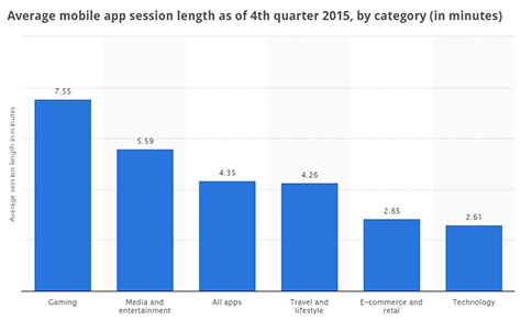 Mobile-app session length