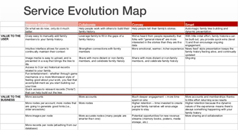 Service Evolution Map