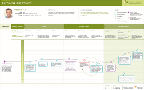 Diagrams often represent a persona at the top, as seen in this example of a customer journey map.