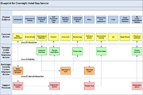 This service blueprint for an overnight hotel stay was created by Mary Jo Bitner and colleagues.