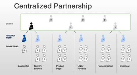Groupon's centralized-partnership model