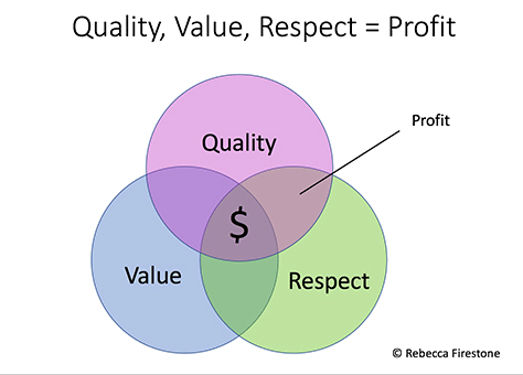 Value, quality, and respect drive profit
