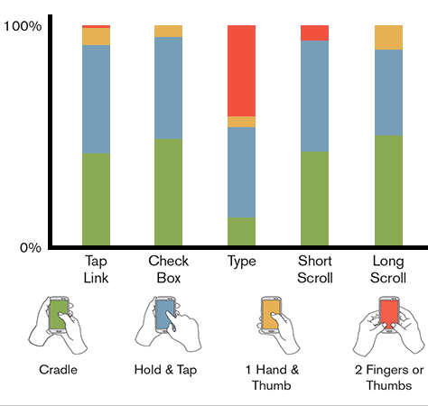 Charting how people change their grip for specific interactions