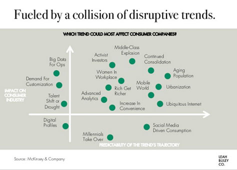 Disruptive trends