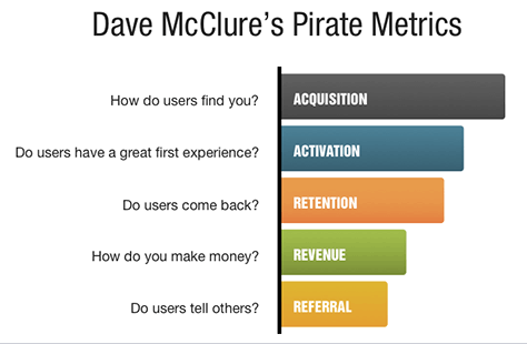 Dave McClure&#8217;s AARRR metrics