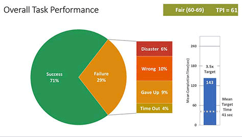 Cisco&#8217;s Task Performance Indicator