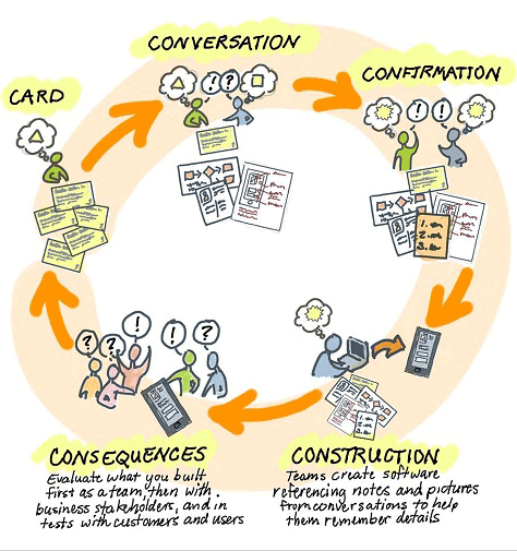 The 5C concept in story mapping