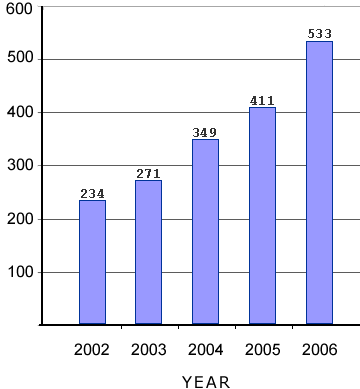 Growth of IA Summit attendance