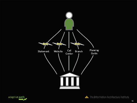 Cross-channel information architecture