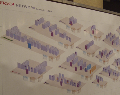 Yahoo! Network Diagram