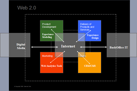 Web 2.0