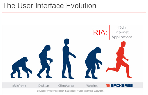 The evolution of user interfaces