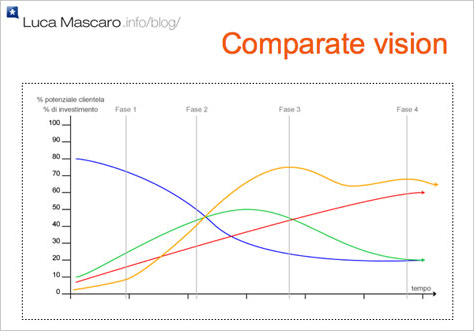 Comparate vision