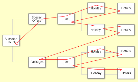 Multi-page clickflow