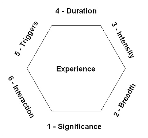 Six dimensions of UX