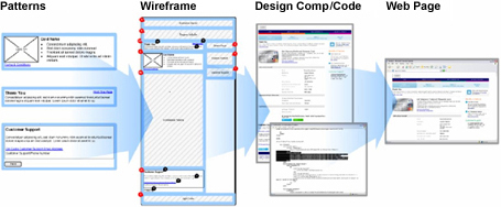 Design workflow