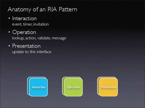 Anatomy of RIA patterns