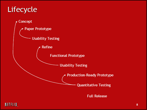 Development lifecycle