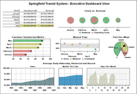 Flawed dashboard design