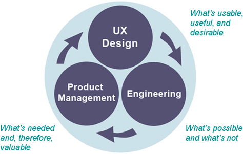 Sharing ownership of UX