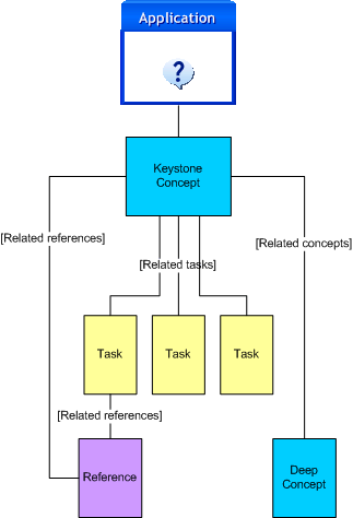 Architecture for a task-support cluster