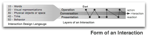 Elements of the form of an  interaction