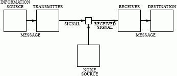 Shannon-Weaver model of communication