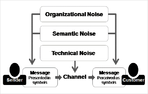 Technical, semantic, and organizational noise interfering with communication