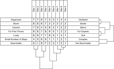 Repertory Grid layout with cluster analysis