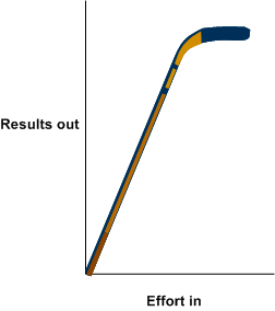 Hockey stick curve