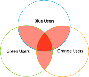 Conflicts between user groups in multilateral experiences