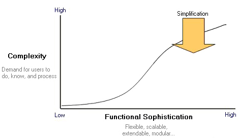 Complexity's inertia