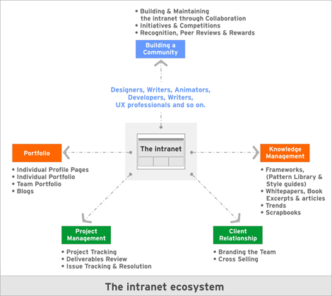 UX team's intranet