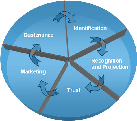 Cycle of branding factors